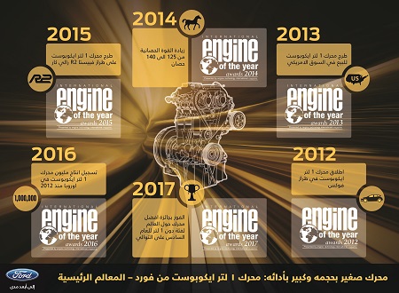 كيف تضّخ محركات إيكوبوست القوة الفائقة وتعزز كفاءة استهلاك الوقود في مجموعة سيارات فورد الواسعة